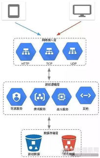 以網(wǎng)游服務(wù)端網(wǎng)絡(luò)接入層設(shè)計(jì)為例，理解實(shí)時(shí)通信的技術(shù)挑戰(zhàn)